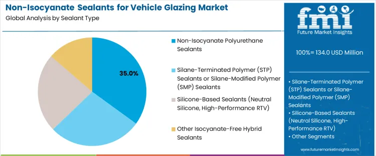 Non Isocyanate Sealants For Vehicle Glazing Market Analysis By Sealant Type Non Isocyanate Sealants For Vehicle Glazing Market Analysis By Sealant Type
